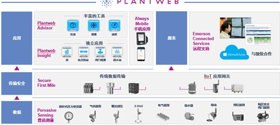 艾默生Plantweb數字生態系統 引領工業物聯網與自動化新時代