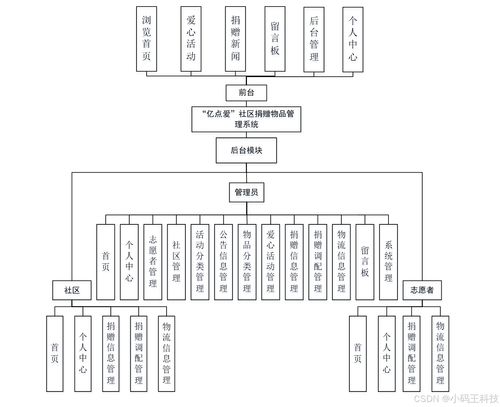 SpringBoot億點愛 社區捐贈物品管理系統與物聯網設備集成設計與實現